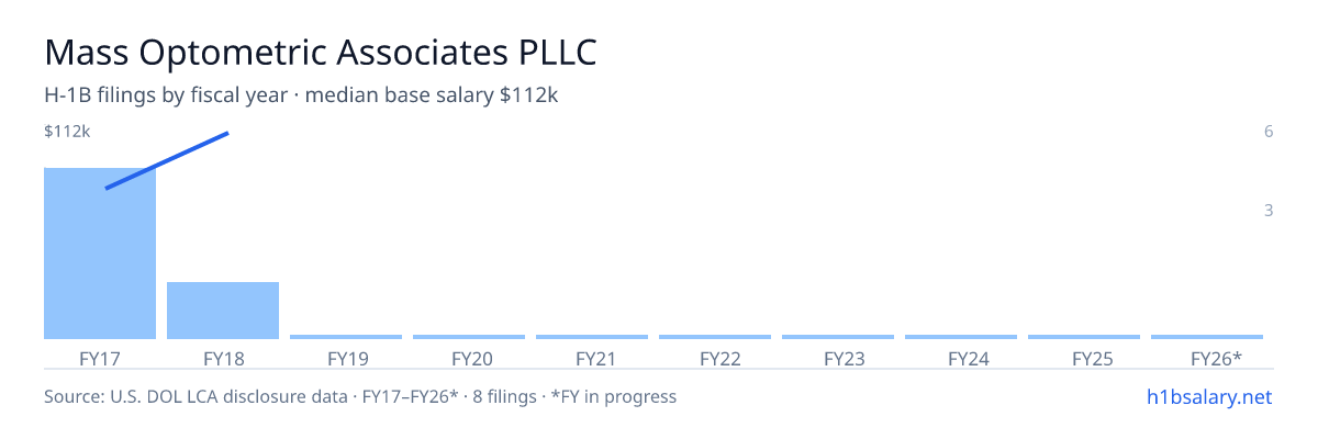 Mass Optometric Associates PLLC H-1B filings by fiscal year, median base salary $78k β U.S. Department of Labor LCA disclosures