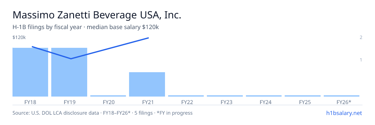 Massimo Zanetti Beverage USA, Inc. H-1B filings by fiscal year, median base salary $76k β U.S. Department of Labor LCA disclosures