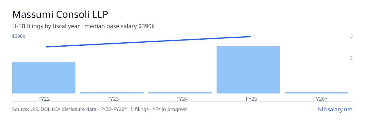 Massumi Consoli LLP H-1B filings by fiscal year, median base salary $310k β U.S. Department of Labor LCA disclosures
