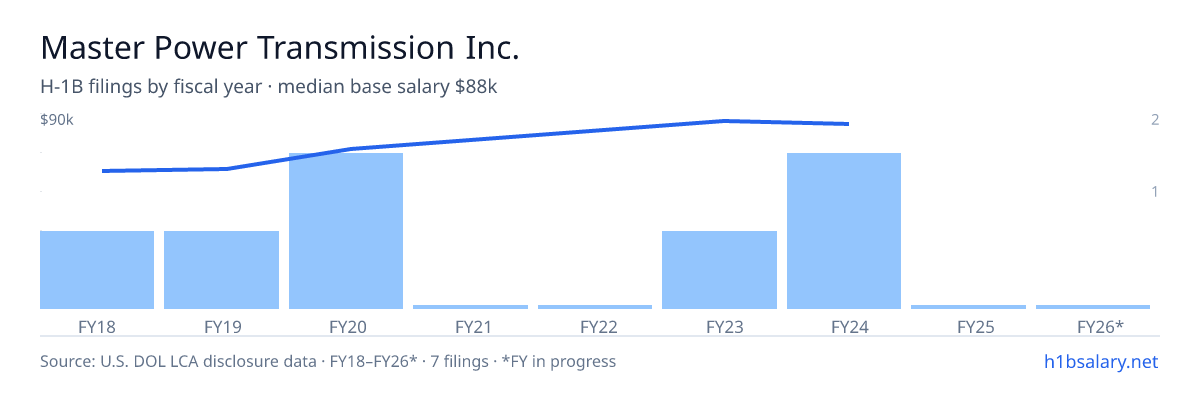 Master Power Transmission Inc. H-1B filings by fiscal year, median base salary $74k β U.S. Department of Labor LCA disclosures