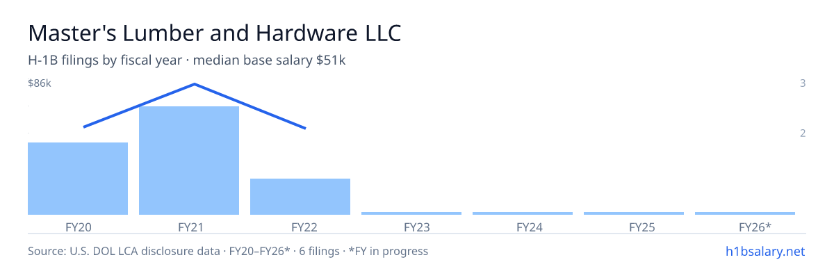 Master's Lumber and Hardware LLC H-1B filings by fiscal year, median base salary $52k β U.S. Department of Labor LCA disclosures