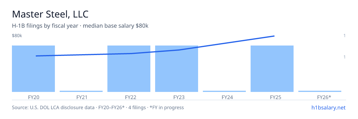 Master Steel, LLC H-1B filings by fiscal year, median base salary $53k β U.S. Department of Labor LCA disclosures