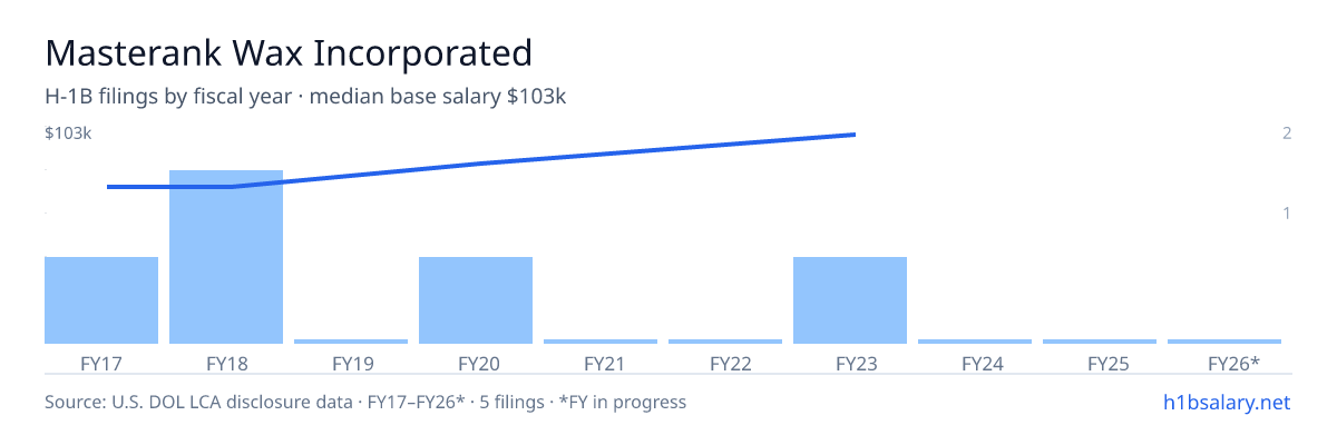 Masterank Wax Incorporated H-1B filings by fiscal year, median base salary $72k โ U.S. Department of Labor LCA disclosures