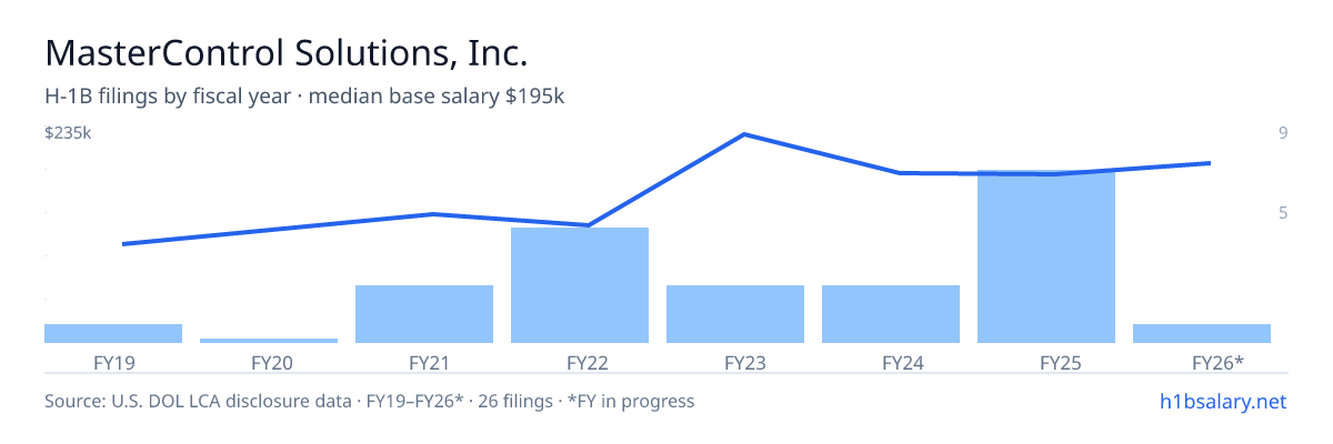 MasterControl Solutions, Inc. H-1B filings by fiscal year, median base salary $132k β U.S. Department of Labor LCA disclosures