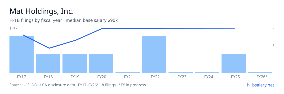 Mat Holdings, Inc. H-1B filings by fiscal year, median base salary $83k β U.S. Department of Labor LCA disclosures