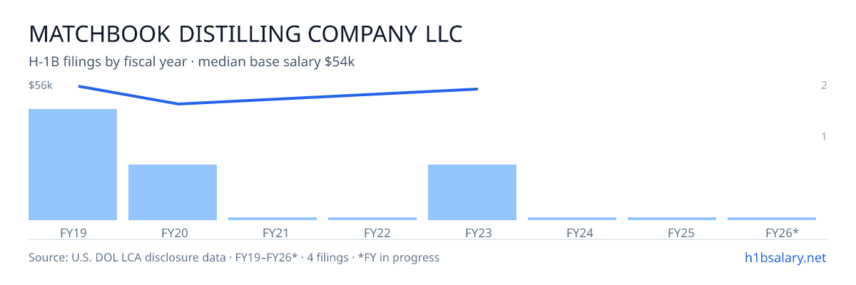 Matchbook Distilling Company LLC H-1B filings by fiscal year, median base salary $55k β U.S. Department of Labor LCA disclosures