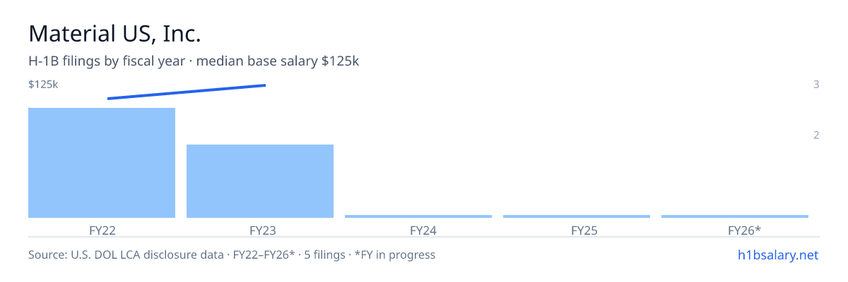 Material US, Inc. H-1B filings by fiscal year, median base salary $110k โ U.S. Department of Labor LCA disclosures