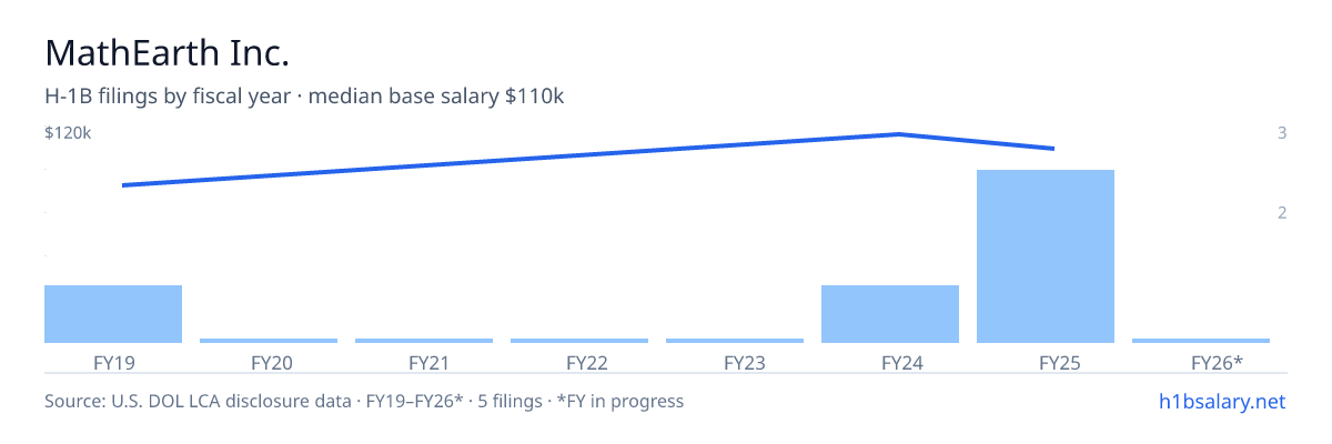 MathEarth Inc. H-1B filings by fiscal year, median base salary $110k β U.S. Department of Labor LCA disclosures