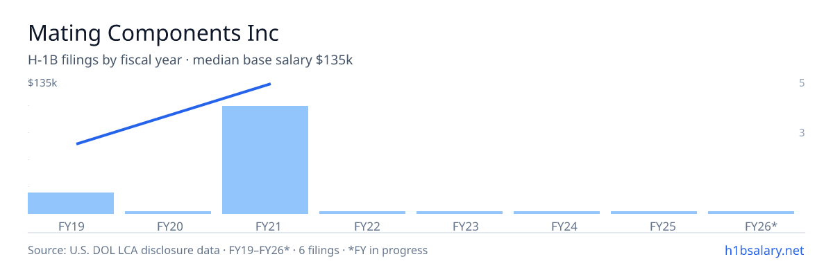 Mating Components Inc H-1B filings by fiscal year, median base salary $135k β U.S. Department of Labor LCA disclosures