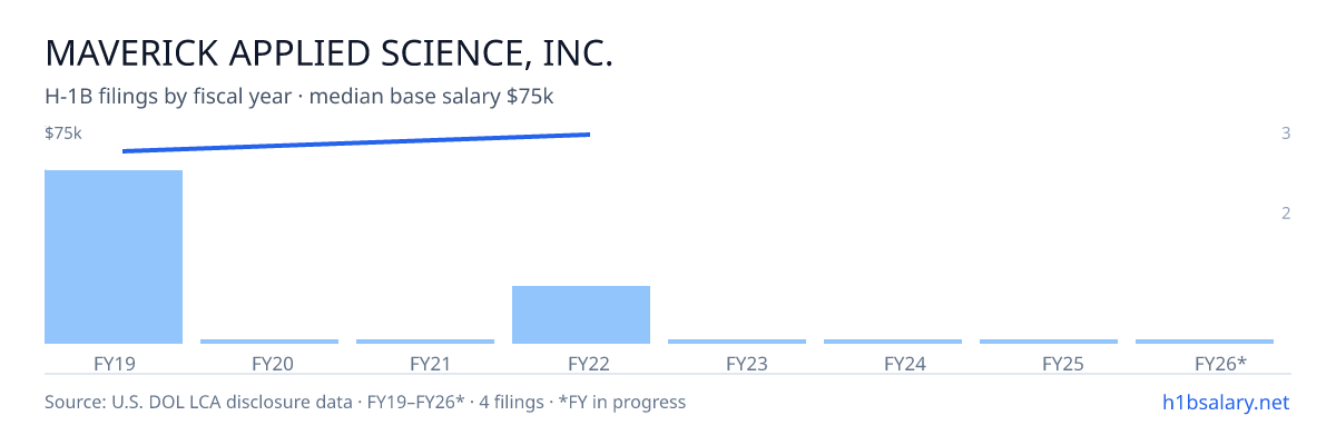 Maverick Applied Science, Inc. H-1B filings by fiscal year, median base salary $68k β U.S. Department of Labor LCA disclosures