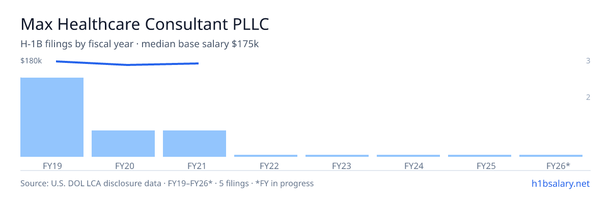 Max Healthcare Consultant PLLC H-1B filings by fiscal year, median base salary $175k β U.S. Department of Labor LCA disclosures