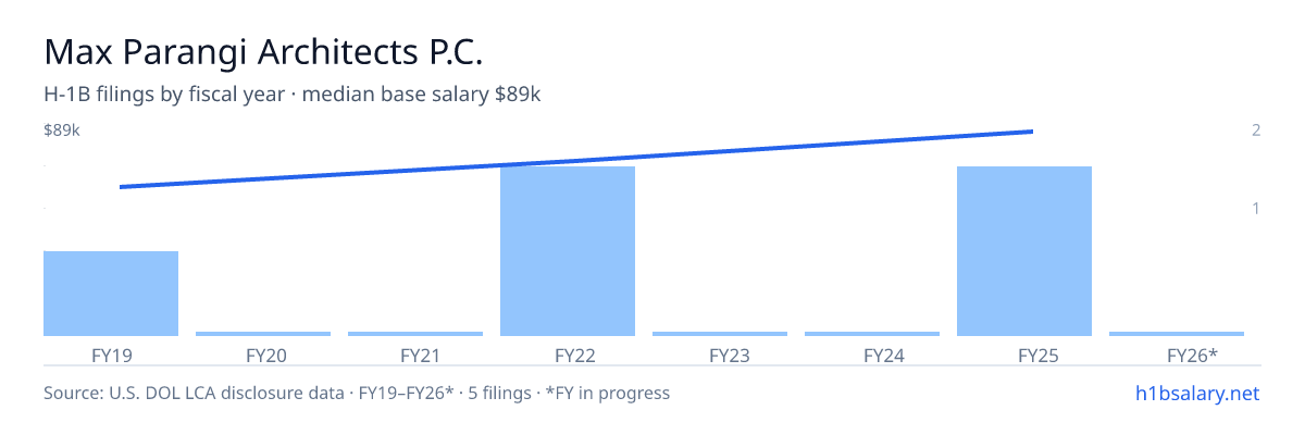 Max Parangi Architects P.C. H-1B filings by fiscal year, median base salary $81k β U.S. Department of Labor LCA disclosures
