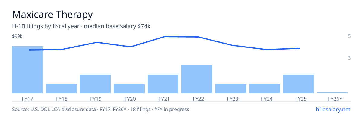 Maxicare Therapy H-1B filings by fiscal year, median base salary $74k โ U.S. Department of Labor LCA disclosures