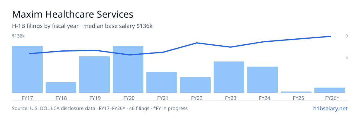 Maxim Healthcare Services H-1B filings by fiscal year, median base salary $94k โ U.S. Department of Labor LCA disclosures