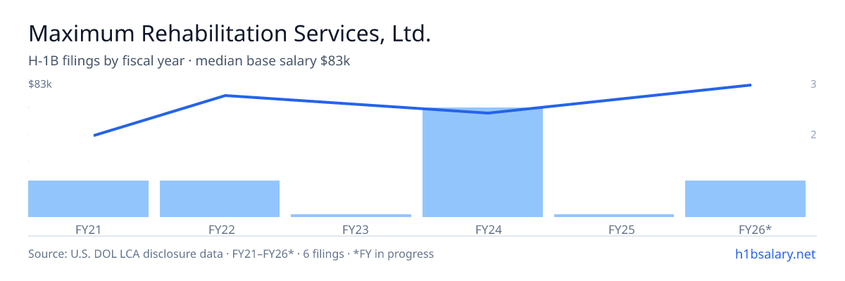 Maximum Rehabilitation Services, Ltd. H-1B filings by fiscal year, median base salary $68k β U.S. Department of Labor LCA disclosures