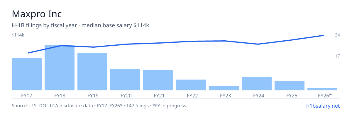 Maxpro Inc H-1B filings by fiscal year, median base salary $90k โ U.S. Department of Labor LCA disclosures