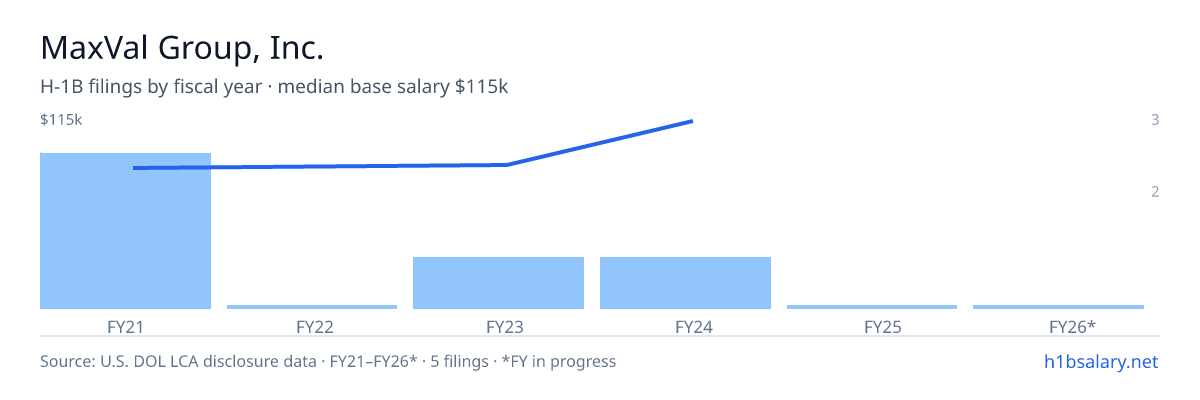 MaxVal Group, Inc. H-1B filings by fiscal year, median base salary $83k β U.S. Department of Labor LCA disclosures