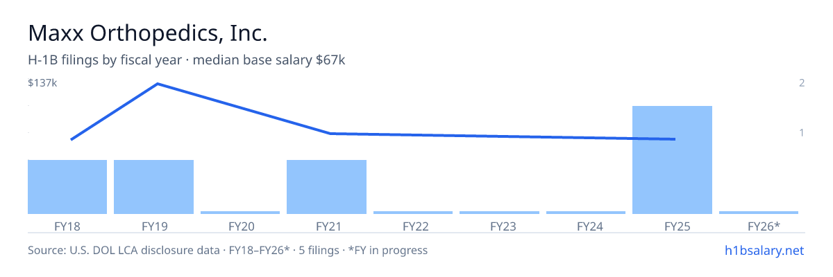 Maxx Orthopedics, Inc. H-1B filings by fiscal year, median base salary $74k β U.S. Department of Labor LCA disclosures