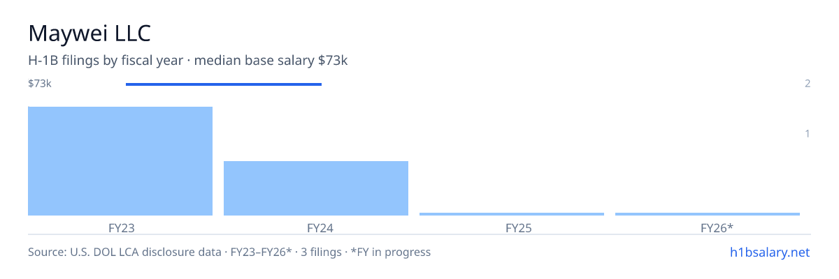 Maywei LLC H-1B filings by fiscal year, median base salary $73k β U.S. Department of Labor LCA disclosures