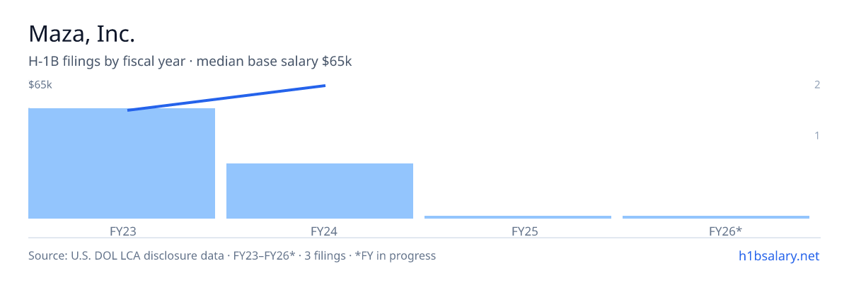 Maza, Inc. H-1B filings by fiscal year, median base salary $54k β U.S. Department of Labor LCA disclosures