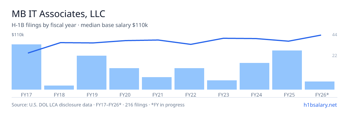 MB IT Associates, LLC H-1B filings by fiscal year, median base salary $91k โ U.S. Department of Labor LCA disclosures