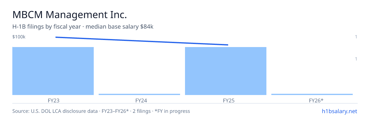 MBCM Management Inc. H-1B filings by fiscal year, median base salary $92k β U.S. Department of Labor LCA disclosures