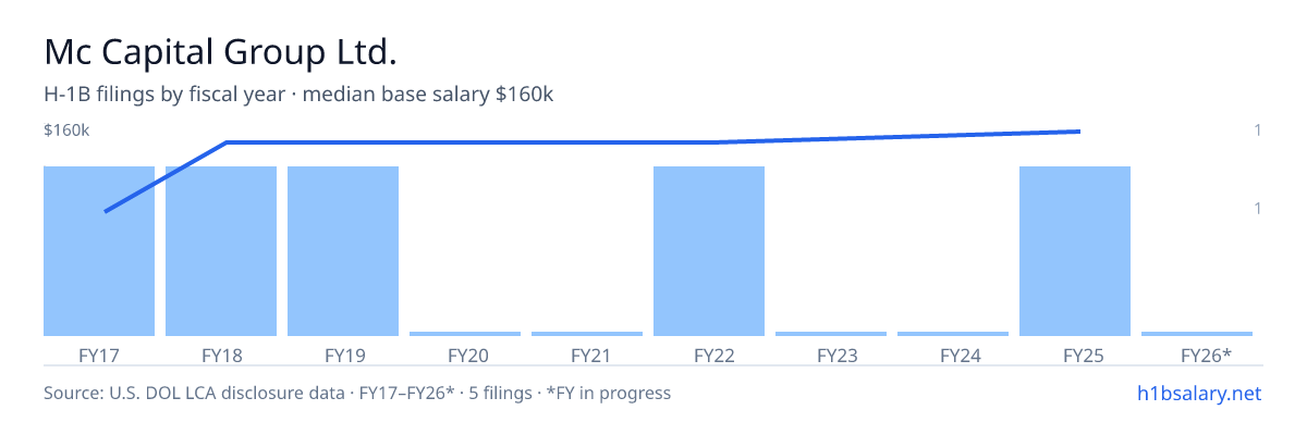 Mc Capital Group Ltd. H-1B filings by fiscal year, median base salary $150k β U.S. Department of Labor LCA disclosures