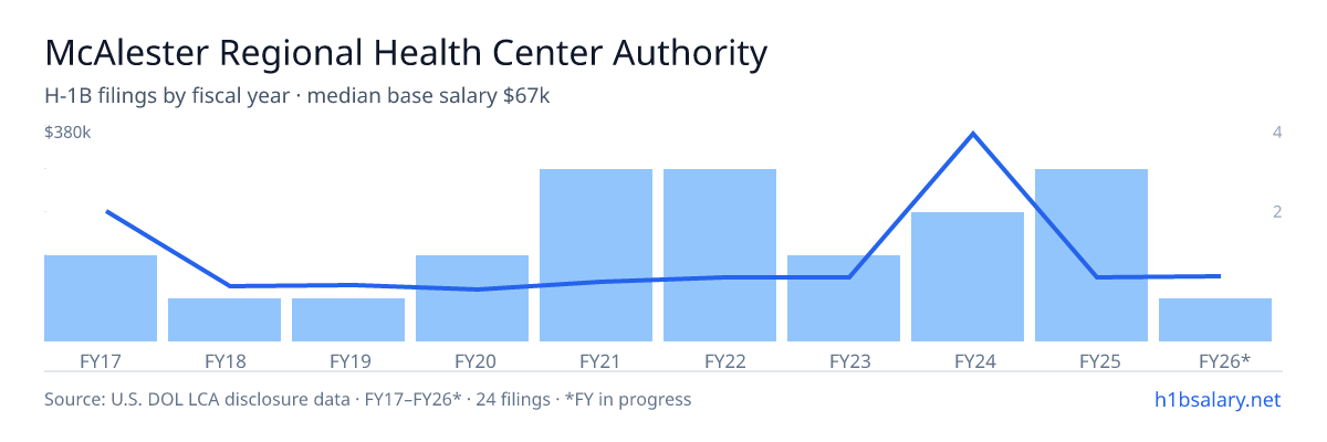 McAlester Regional Health Center Authority H-1B filings by fiscal year, median base salary $62k โ U.S. Department of Labor LCA disclosures