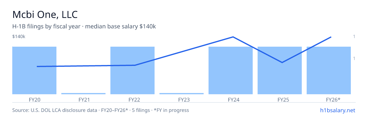 Mcbi One, LLC H-1B filings by fiscal year, median base salary $65k β U.S. Department of Labor LCA disclosures