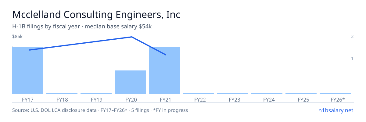 Mcclelland Consulting Engineers, Inc H-1B filings by fiscal year, median base salary $54k โ U.S. Department of Labor LCA disclosures