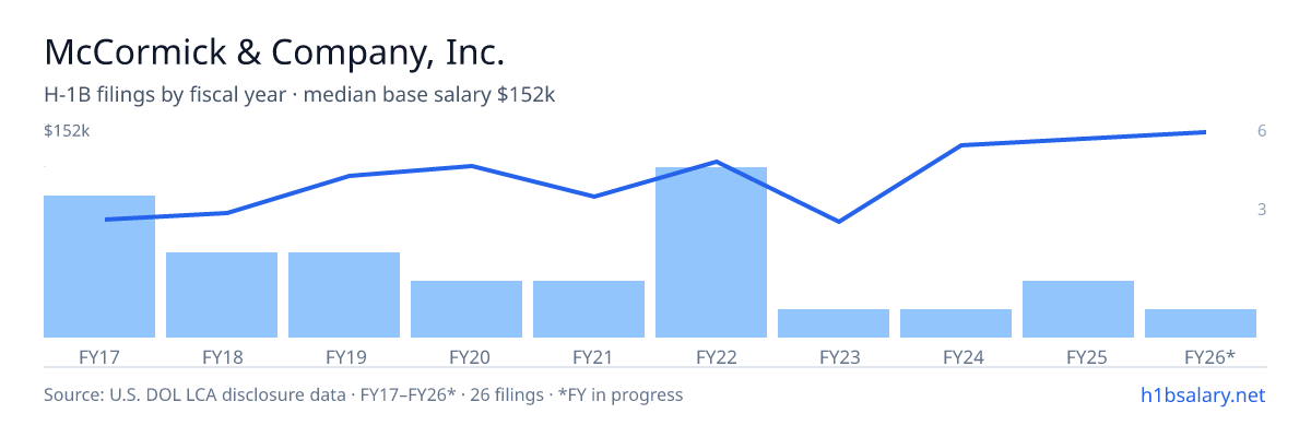 McCormick & Company, Inc. H-1B filings by fiscal year, median base salary $115k โ U.S. Department of Labor LCA disclosures