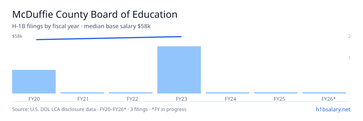 McDuffie County Board of Education H-1B filings by fiscal year, median base salary $56k โ U.S. Department of Labor LCA disclosures