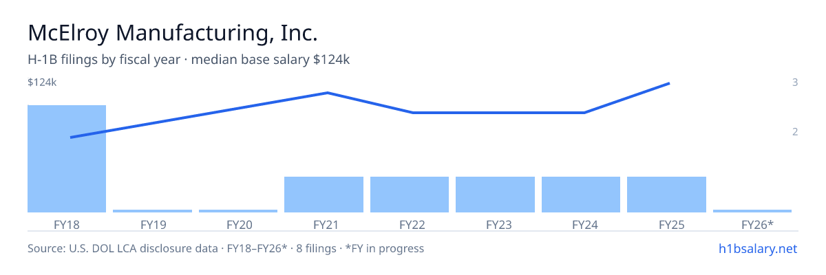 McElroy Manufacturing, Inc. H-1B filings by fiscal year, median base salary $90k โ U.S. Department of Labor LCA disclosures