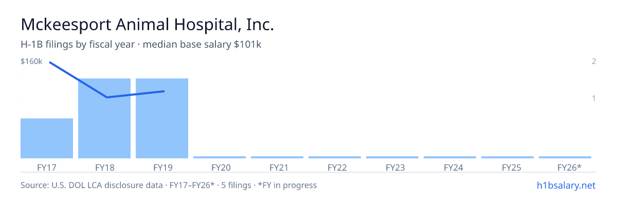 Mckeesport Animal Hospital, Inc. H-1B filings by fiscal year, median base salary $90k β U.S. Department of Labor LCA disclosures