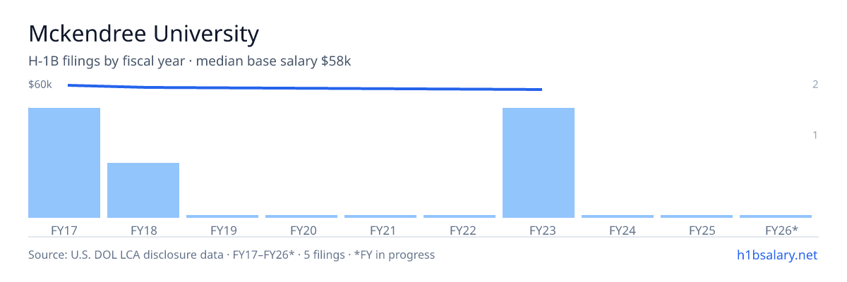 Mckendree University H-1B filings by fiscal year, median base salary $60k โ U.S. Department of Labor LCA disclosures