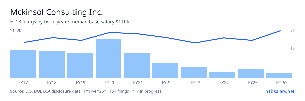 Mckinsol Consulting Inc. H-1B filings by fiscal year, median base salary $90k โ U.S. Department of Labor LCA disclosures