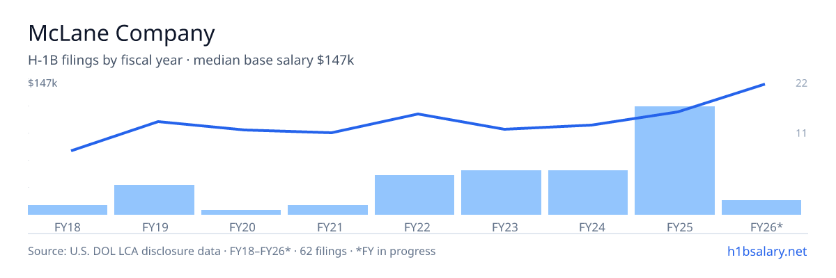 McLane Company H-1B filings by fiscal year, median base salary $94k โ U.S. Department of Labor LCA disclosures