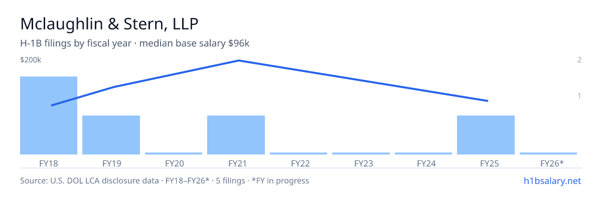 Mclaughlin & Stern, LLP H-1B filings by fiscal year, median base salary $96k โ U.S. Department of Labor LCA disclosures