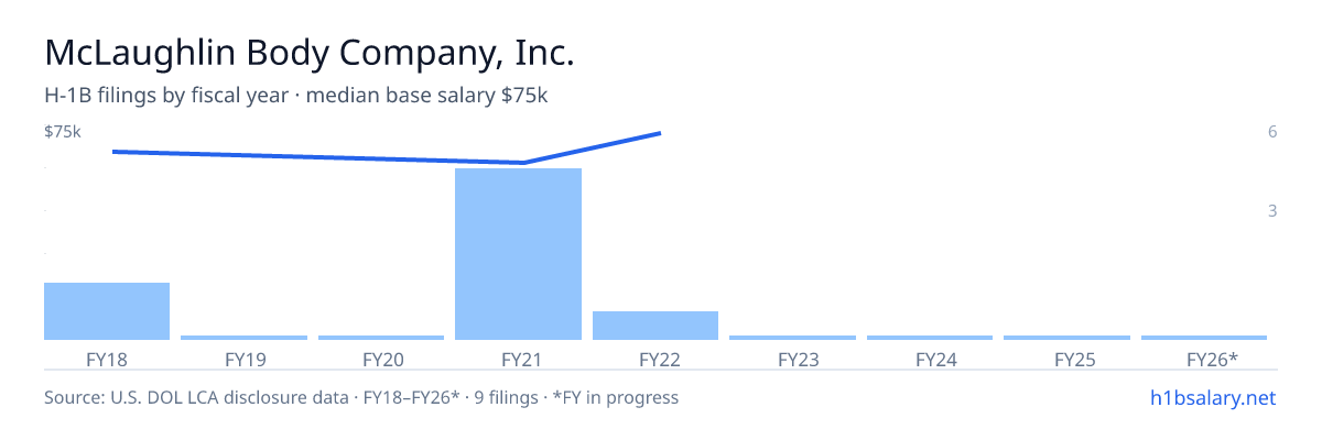 McLaughlin Body Company, Inc. H-1B filings by fiscal year, median base salary $67k β U.S. Department of Labor LCA disclosures