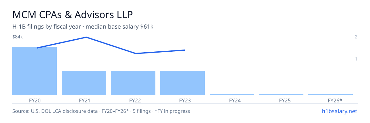 MCM CPAs & Advisors LLP H-1B filings by fiscal year, median base salary $64k β U.S. Department of Labor LCA disclosures
