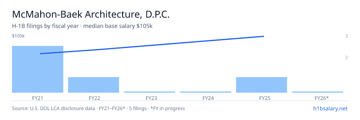 McMahon-Baek Architecture, D.P.C. H-1B filings by fiscal year, median base salary $66k β U.S. Department of Labor LCA disclosures