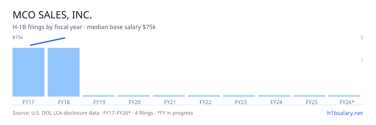 Mco Sales, Inc. H-1B filings by fiscal year, median base salary $69k โ U.S. Department of Labor LCA disclosures