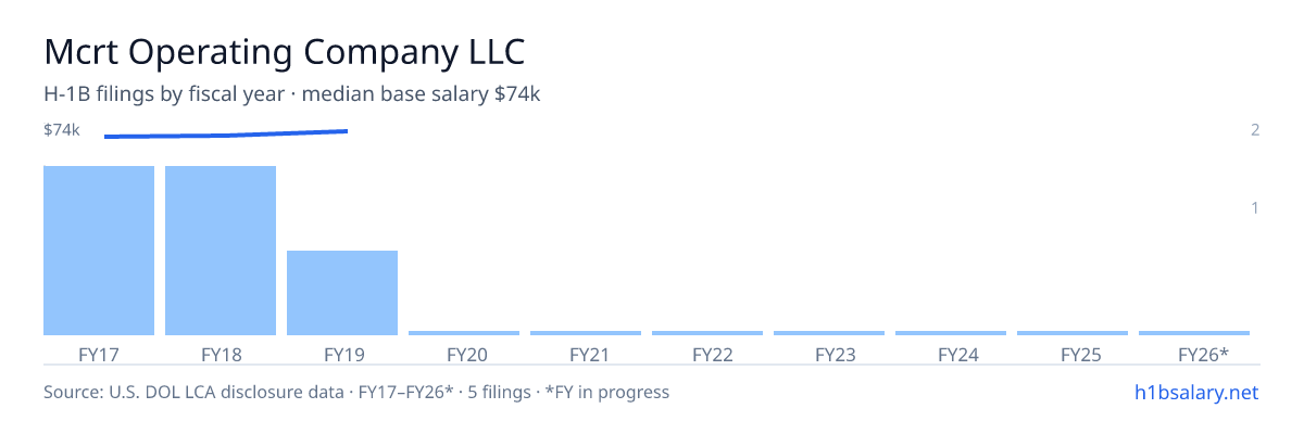 Mcrt Operating Company LLC H-1B filings by fiscal year, median base salary $74k β U.S. Department of Labor LCA disclosures