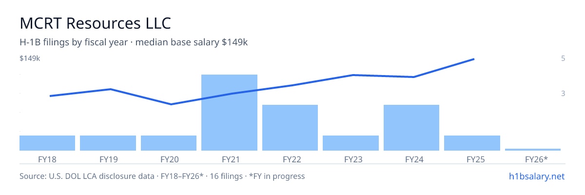 MCRT Resources LLC H-1B filings by fiscal year, median base salary $87k โ U.S. Department of Labor LCA disclosures