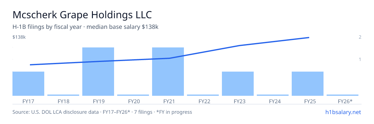 Mcscherk Grape Holdings LLC H-1B filings by fiscal year, median base salary $79k β U.S. Department of Labor LCA disclosures