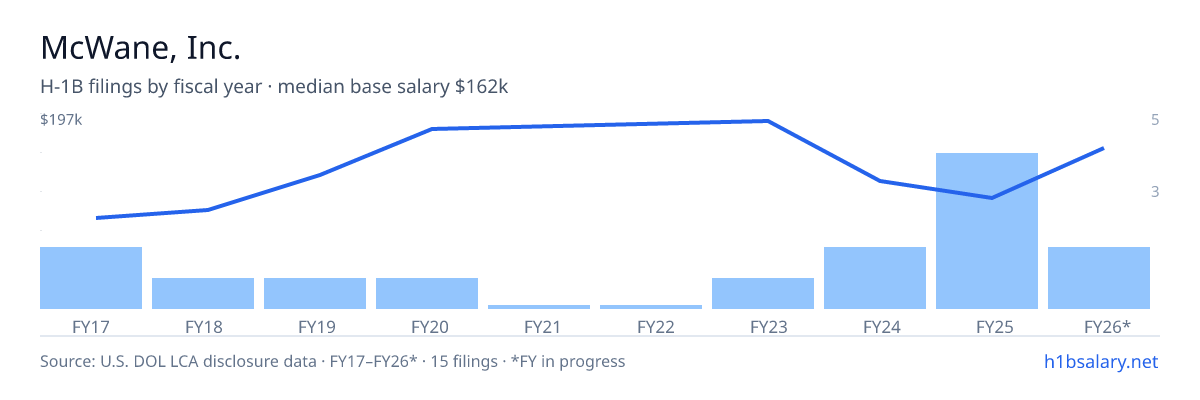 McWane, Inc. H-1B filings by fiscal year, median base salary $100k β U.S. Department of Labor LCA disclosures
