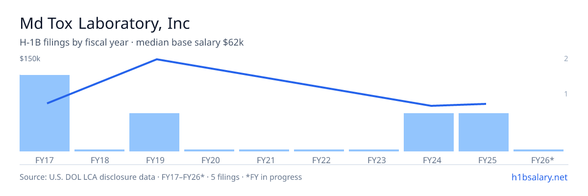Md Tox Laboratory, Inc H-1B filings by fiscal year, median base salary $63k β U.S. Department of Labor LCA disclosures