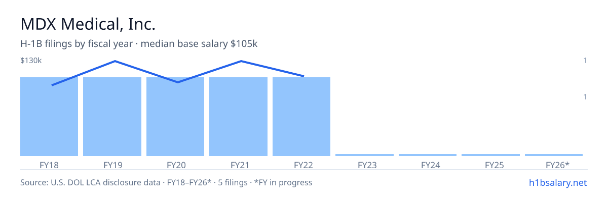 MDX Medical, Inc. H-1B filings by fiscal year, median base salary $105k β U.S. Department of Labor LCA disclosures