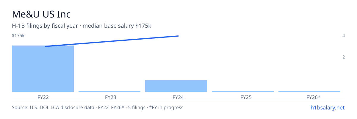 Me&U US Inc H-1B filings by fiscal year, median base salary $150k β U.S. Department of Labor LCA disclosures