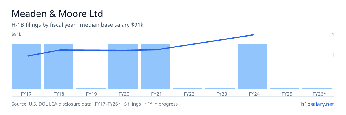 Meaden & Moore Ltd H-1B filings by fiscal year, median base salary $60k β U.S. Department of Labor LCA disclosures